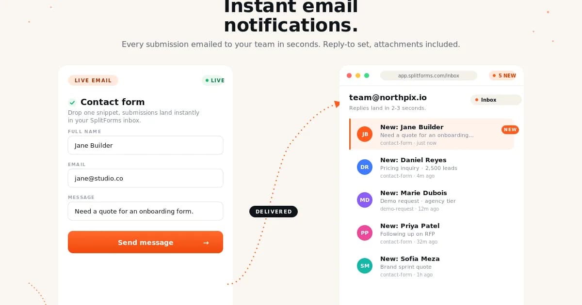 Email Notifications for splitforms — No SMTP server. No SendGrid setup. Every submission lands in your inbox within 30 seconds, with reply-to set to the sender so you can reply with one click.
