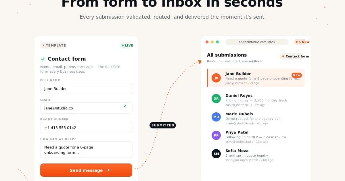 AI-generated form routed through splitforms to email, dashboard, and webhooks