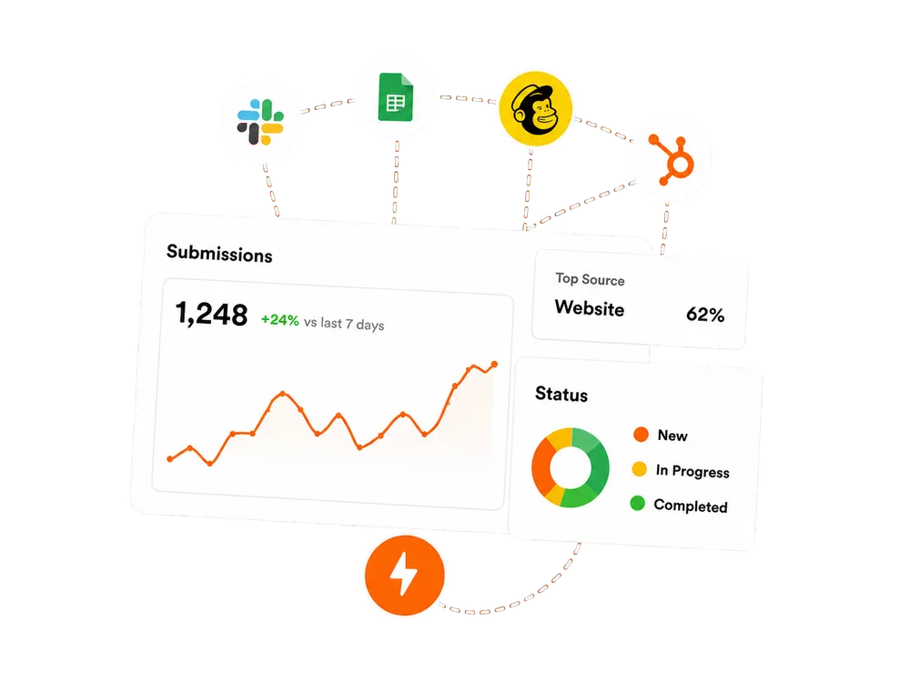 SplitForms submission analytics and connected integrations